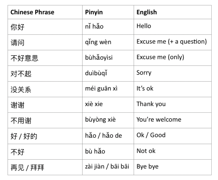 Chineasy Blog Basic Chinese Phrases For Complete Beginners