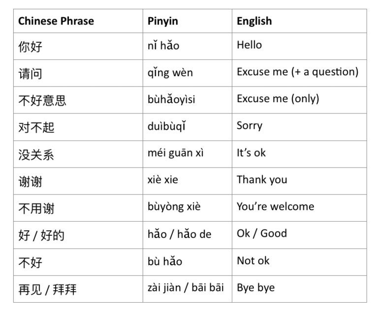 Chineasy Blog Basic Chinese Phrases For Complete Beginners